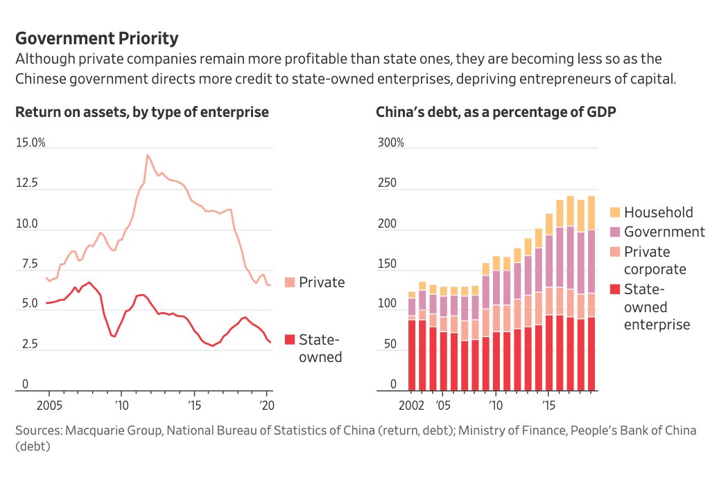 18/Here, via  @adam_tooze, is a chart showing how return on assets for Chinese companies has been falling. https://adamtooze.substack.com/p/chartbook-newsletter-9