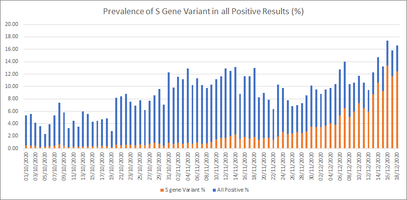 MK LHL testing data showing increasing prevalence of H69/V70 variant in positive test data - which is detected incidentally by the commonly used 3-gene PCR test.