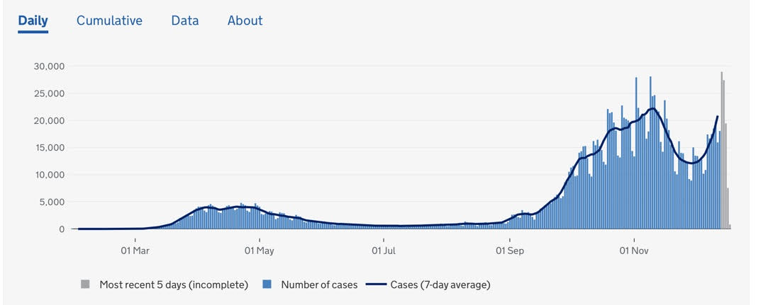 Q2) You can extend that to the rest of the country. We left lockdown with cases much higher than after the first. This graph is for England. Many said at the time cases were still too high to enter tiers and that the tiers couldn't be guaranteed to sustain it, new strain or not.