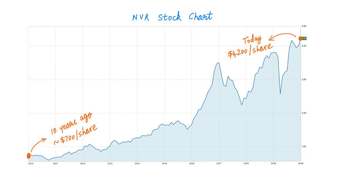17/Let's take one example from the book: NVR, a home builder.Suppose we bought this stock about 10 years ago. At the time, the stock was at ~$700/share. Today, it's at ~$4200/share.Suppose we held our shares over these 10 years. What's our annualized return?
