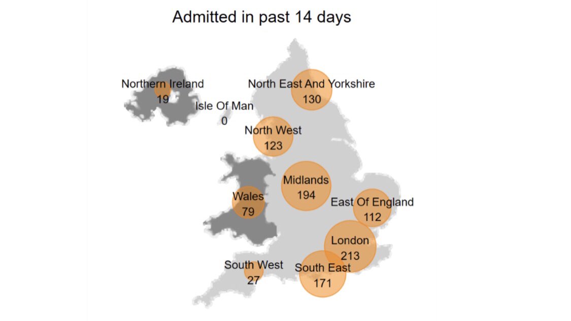 A short thread to summarise the latest weekly intensive care report from  @ICNARC.The report covers 7,677 second wave patients admitted by 17 December.It is likely we’ll see more admissions in the second wave than the first. We’re already 70% of the way to 1st wave total. 1/6