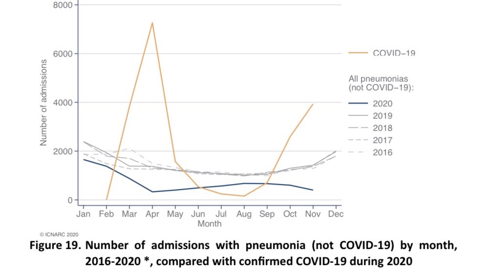The grey lines on Figure 19 show ALL pneumonia admissions in the last four years. We can see that non-COVID admissions (blue) are lower than normal, but COVID admissions (orange) are much higher than the usual total.  2/6