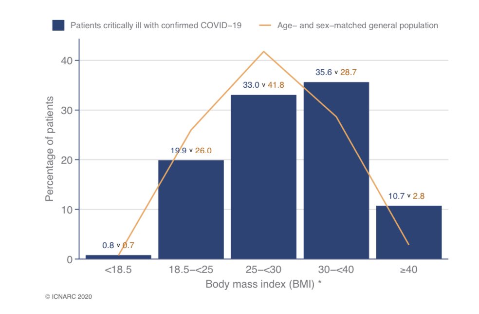Table 1 and the subsequent charts allow us to examine demographic characteristics compared to what might be expected based on the local population.Overrepresented groups include males (7 out of 10 ICU admissions), Asians, the deprived and the obese (BMI>30).  3/6