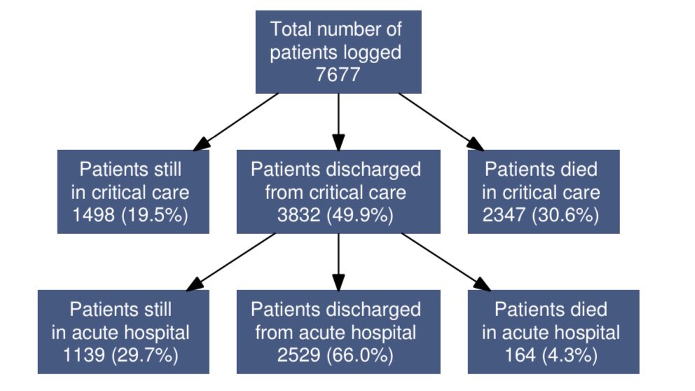 Outcomes overall no longer look better than the first wave. Of the 7,677 patients admitted;- one third have been discharged from hospital- one third are still in hospital (either ICU or elsewhere)- one third have died4/6
