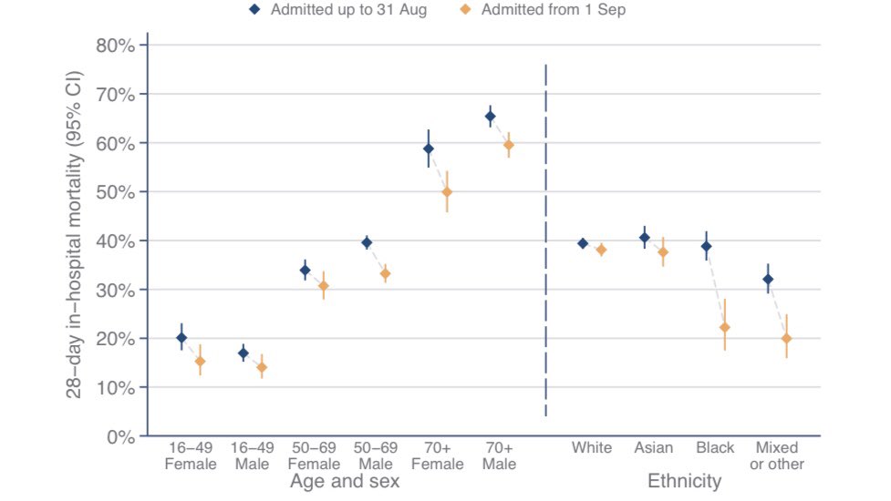 The mortality picture reflects case mix (for example, second wave patients are a bit older on average) as 28-day mortality is improved within each demographic group (though not all of the improvements are statistically significant). 5/6