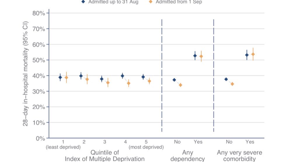 The mortality picture reflects case mix (for example, second wave patients are a bit older on average) as 28-day mortality is improved within each demographic group (though not all of the improvements are statistically significant). 5/6