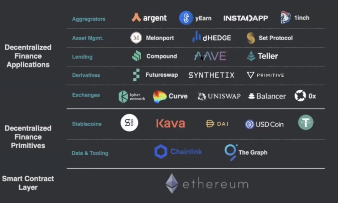 Just like  $LINK,  $GRT is also one of the most important players in DeFi, powering many of the best projects like Uniswap, Synthetix, Aave, and Compound: