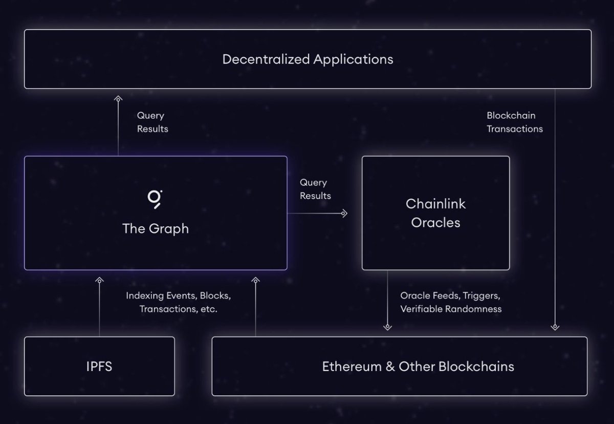 The Graph Protocol has been called the “Google of Web3” because they are poised to become the main DECENTRALIZED indexing protocol for organizing blockchain data.  @graphprotocol enables users (and dapps) to easily access refined blockchain data 24/7 - without any data outages.