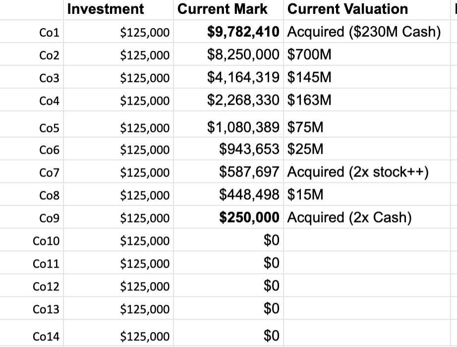 3) At pre-seed/seed, Team matters most, everything else can change.Co1 & 3 are complete pivots from what we invested in, Co2 & 6 were minor pivots too. All of them have amazing teams and post-pivot very strong clarity in the business they wanted to build.