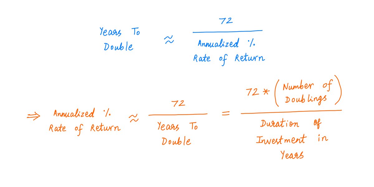 19/Step 2. These ~2.5 doublings have happened over 10 years. So 1 doubling has taken roughly 10/2.5 = 4 years.Step 3. From the Rule of 72, we calculate our annualized percentage rate of return to be roughly 72/(years to double) = 72/4 = ~18%.