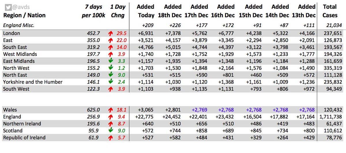 English Regions, Scotland, Wales, NI & RoI  #covid19 cases per 100,000 residents reported in the last 7 daysEngland increased from 247 cases per 100k yesterday to 257 todayWest Midlands moved back above East MidlandsNorth East dropped below North West