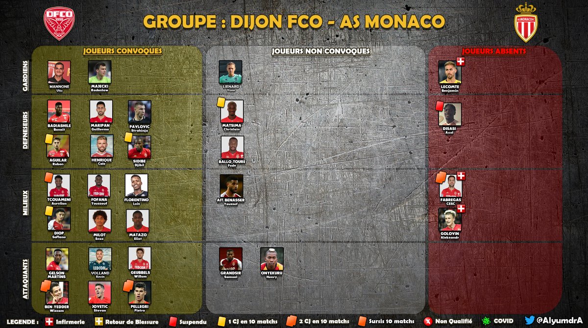 AlyumdrA's tweet photo. @AS_Monaco Analyse et détail des 20 joueurs sélectionnés ainsi que des absents du groupe de #KOVAC pour le match #DFCOASM
- #Golovin #Fabregas & #Lecomte blessés
- #Disasi suspendu
- #BenYedder, #Tchouameni et #Pellegri suspendu en cas de Jaune
#ASMonaco #ASMStats #Ligue1UberEats https://t.co/YbmFxWOOjx