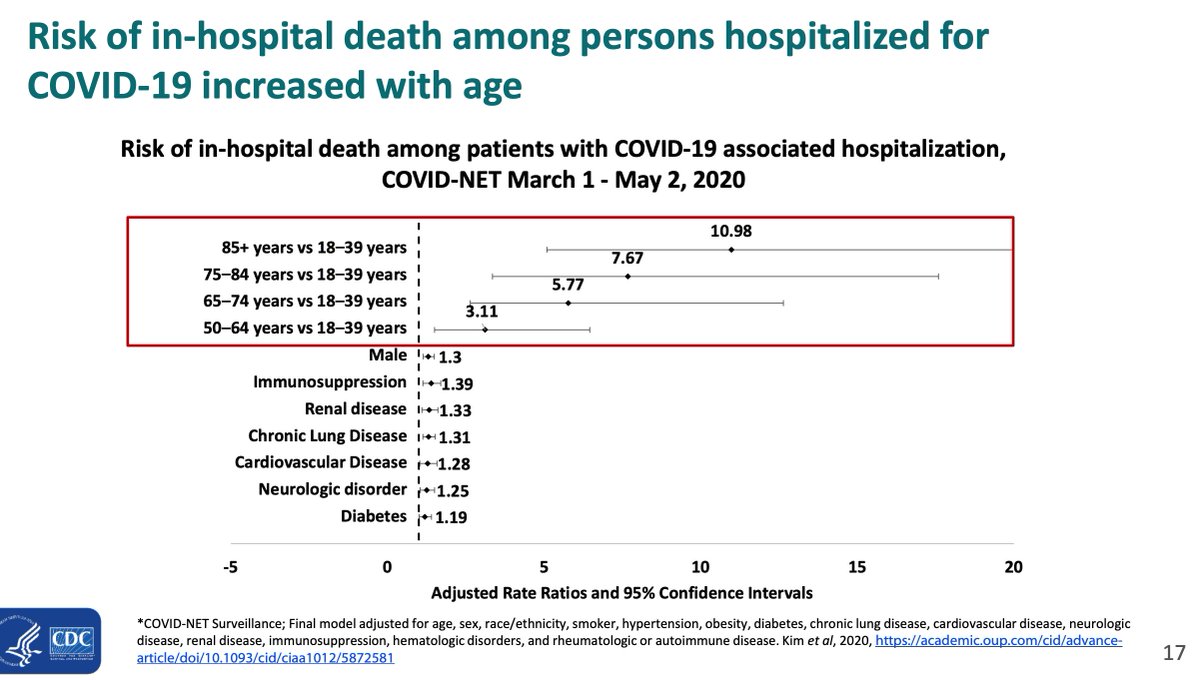 I am sorry to be a broken record, but it is completely indefensible that ACIP presents data like this showing that age is a FAR bigger risk factor for dying of COVID than pre-existing conditions & yet puts them on the same tier for vaccine prioritization. https://www.cdc.gov/vaccines/acip/meetings/downloads/slides-2020-11/COVID-04-Dooling.pdf