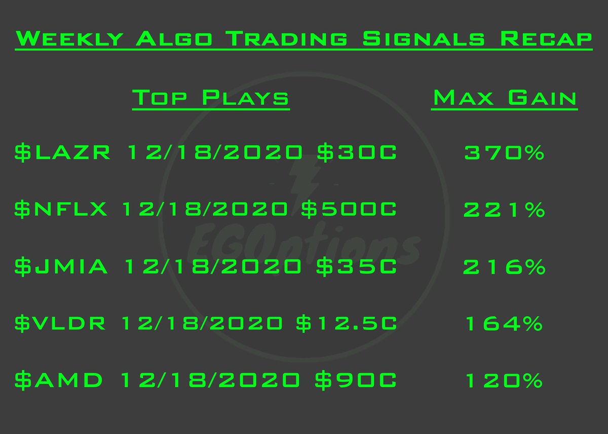 EGOptions's tweet image. Really good week for the auto signals, with a good amount of them expiring this week. The average max gain was 131% with $LAZR, $NFLX, $JMIA, $VLDR, and $AMD all hitting over 100%. Here are the results for the signals expiring this week: