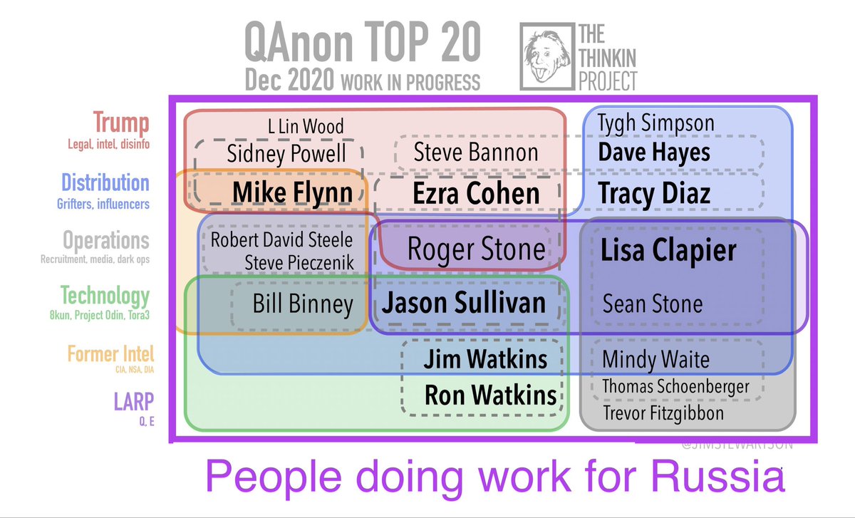 OK, you’re probably sick of this chart but idgaf. Here an updated version with people on the chart that are overtly doing things that benefit Russia.No. SERIOUSLY.