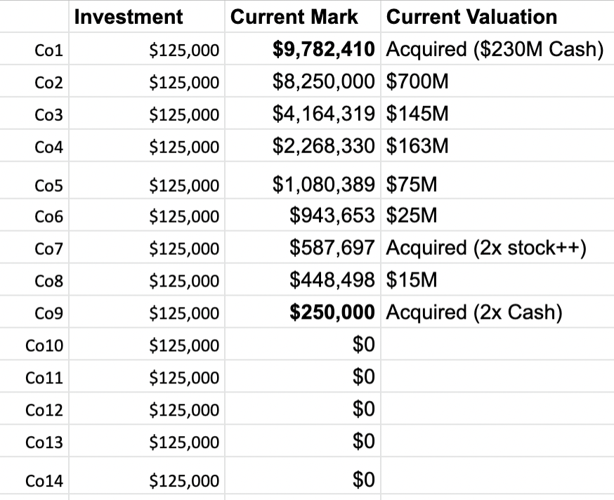 4) Revenue turned out to be a shitty indicator of future successCo1-3 had $0 revenue, Co 4,7,8,10,12,14 had rev when we investedThis seems obvious now (esp fintech) but at the time I would get into fights with ppl at 500 when I wanted to invest in cos with no revenue