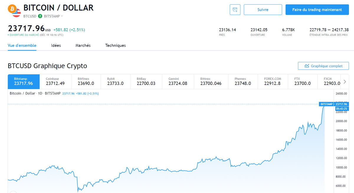 PowerHasheur's tweet photo. Encore un nouveau record, #Bitcoin a touché les 24171$ à 17h20. https://t.co/to1q8QKVZB