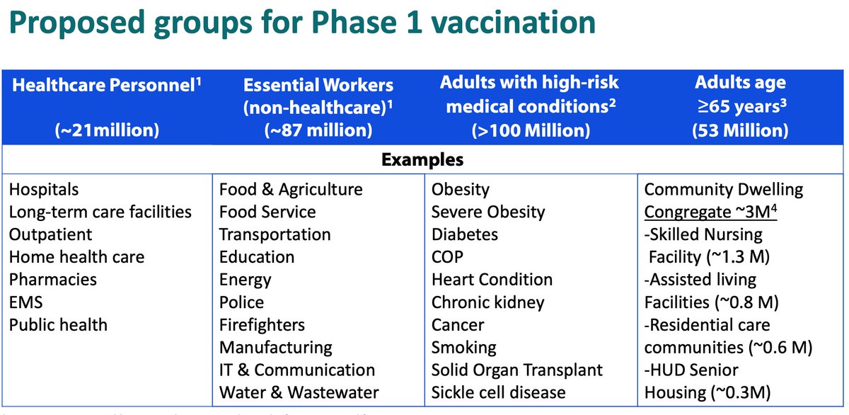 I am sorry to be a broken record, but it is completely indefensible that ACIP presents data like this showing that age is a FAR bigger risk factor for dying of COVID than pre-existing conditions & yet puts them on the same tier for vaccine prioritization. https://www.cdc.gov/vaccines/acip/meetings/downloads/slides-2020-11/COVID-04-Dooling.pdf