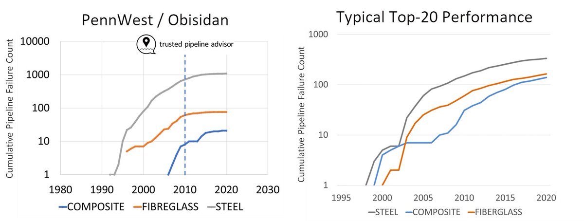 pipeadvisor's tweet image. We are proud of our ability to work with oil and gas companies to eliminate failures with a 25 - 45% savings in direct mitigation costs.