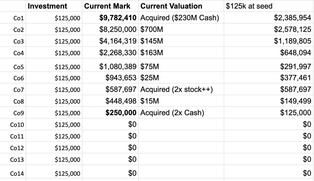 5) Entry price matters a lot; accelerators are a great business (though a lot of work) if you do it rightIf we invested $125k in the seed rounds (bw $5-$9m val, would be 30% higher today) instead of at the accelerator price, the FMV would be $8.3M rather than $27.8M.