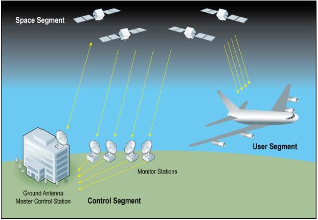 How does GPS know where stuff is?The US govt provides this service.First, the Air Force has a constellation of satellites and ground stations that allow each satellite to emit a unique signal of its position. 3/11