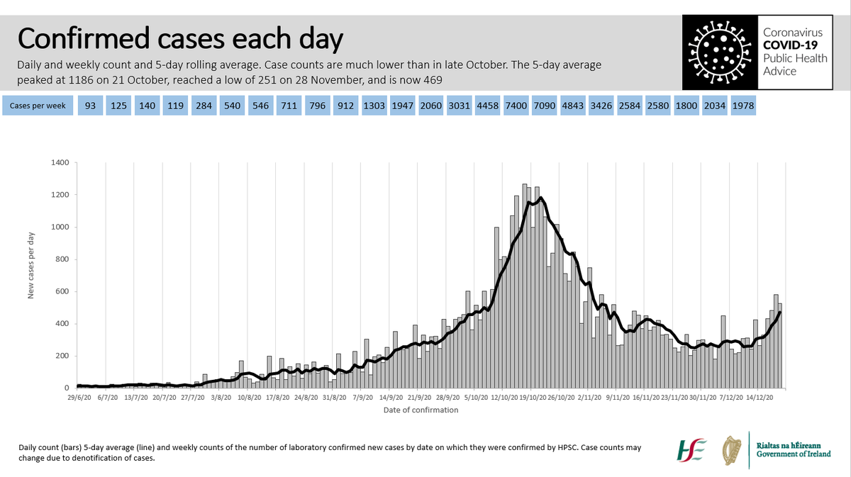 PhilipNolan_MU's tweet photo. We have seen case numbers at this level and rising this rapidly only twice before: in March and in October. We have gone from a (5-day) average of 260 cases per day to 469 cases per day in one week. It's a cause for grave concern. Stay well. Stay safe. Stay home. https://t.co/4TKT4nfVHM