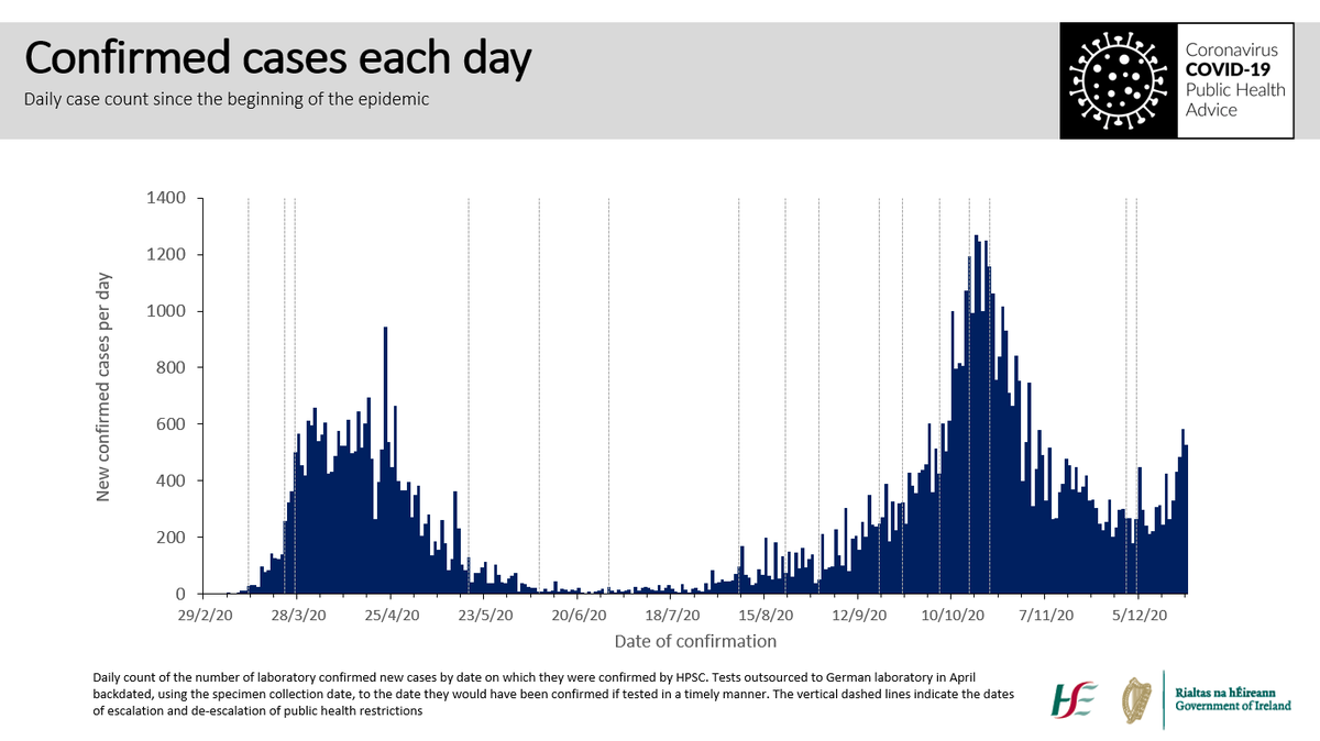 PhilipNolan_MU's tweet photo. We have seen case numbers at this level and rising this rapidly only twice before: in March and in October. We have gone from a (5-day) average of 260 cases per day to 469 cases per day in one week. It's a cause for grave concern. Stay well. Stay safe. Stay home. https://t.co/4TKT4nfVHM