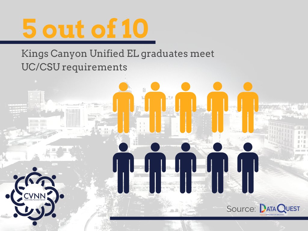 CalNewcomer's tweet photo. Did you know that 5 out of 10 (46%)? .@kcusd EL graduates meet UC/CSU requirements? How can we help our high school ELs meet these requirements? .@CAellchat .@MultilingualCA .@CalTog .@JosephICastro #cvnn #BeBold #YESweCan #ELLsCAN Source ('19-'20): https://t.co/NM9yPJ8g1l https://t.co/KnpFq0AdZ4