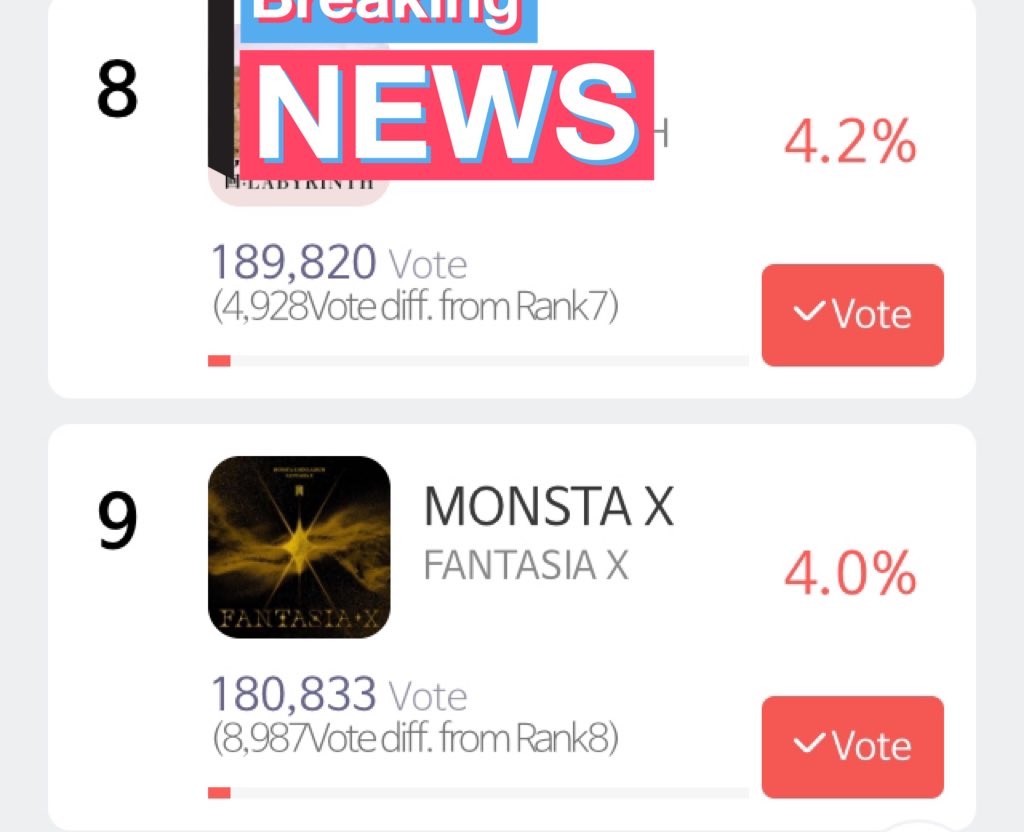 MonstaXVotingSQ's tweet photo. 🗳| SMA UPDATE

Wow Monbebe!🤯

The gap has decreased to 8,987 votes now!

• we need 800 accounts to cast 10 votes 

At this rate we’ll be able to get the 8th spot! All we need to do is be CONSISTENT.

Keep voting 🥰

@OfficialMonstaX #MONSTAX #몬스타엑스 https://t.co/nugWdXnHEU