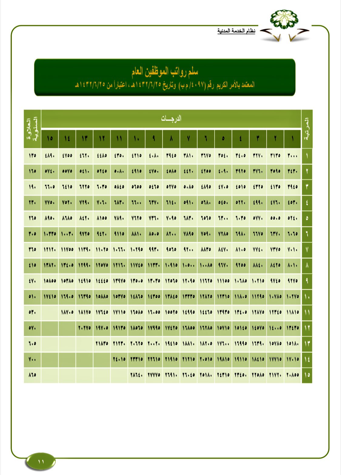 بوابة الموظفين On Twitter العلاوة السنوية تمنح لجميع الموظفين باستثناء من توقف على نهاية السلم من عوقب بالحرمان من علاوة موعد استحقاق العلاوة 2021 01 01 تصرف مع الراتب في 2021 01 27 الموافق الاربعاء 1442 06 14هـ سلم