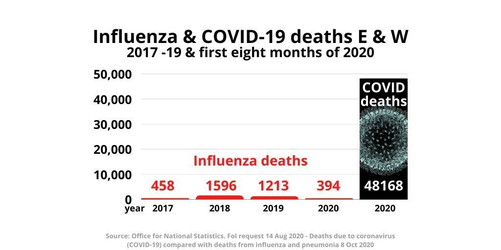 @jneill @TheGovernmentI7 @StephenBevan15 @eezeejoe @gordonrlove1 @Stat_O_Guy Maybe old figures? This was COVID deaths to end August compared with flu in previous years: