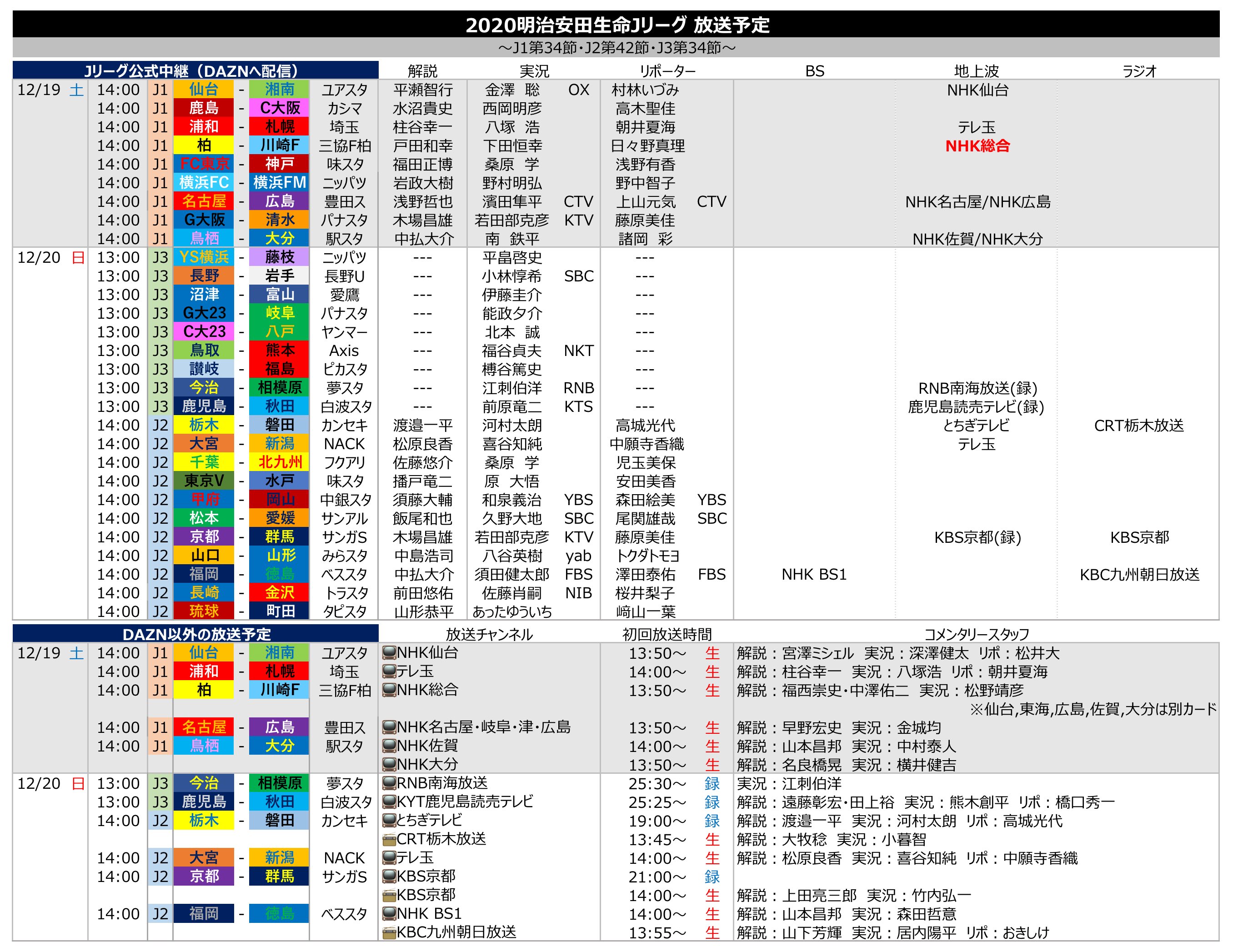 サッカー中継情報発信アカウント Jリーグ放送予定 12 日 J2第42節 J3第34節 テレビ 福岡 徳島 Nhk Bs1 栃木 磐田 とちぎテレビ 大宮 新潟 テレ玉 京都 群馬 Kbs京都 録 今治 相模原 Rnb南海放送 録 鹿児島 秋田 鹿児島読売テレビ 録 ラジオ