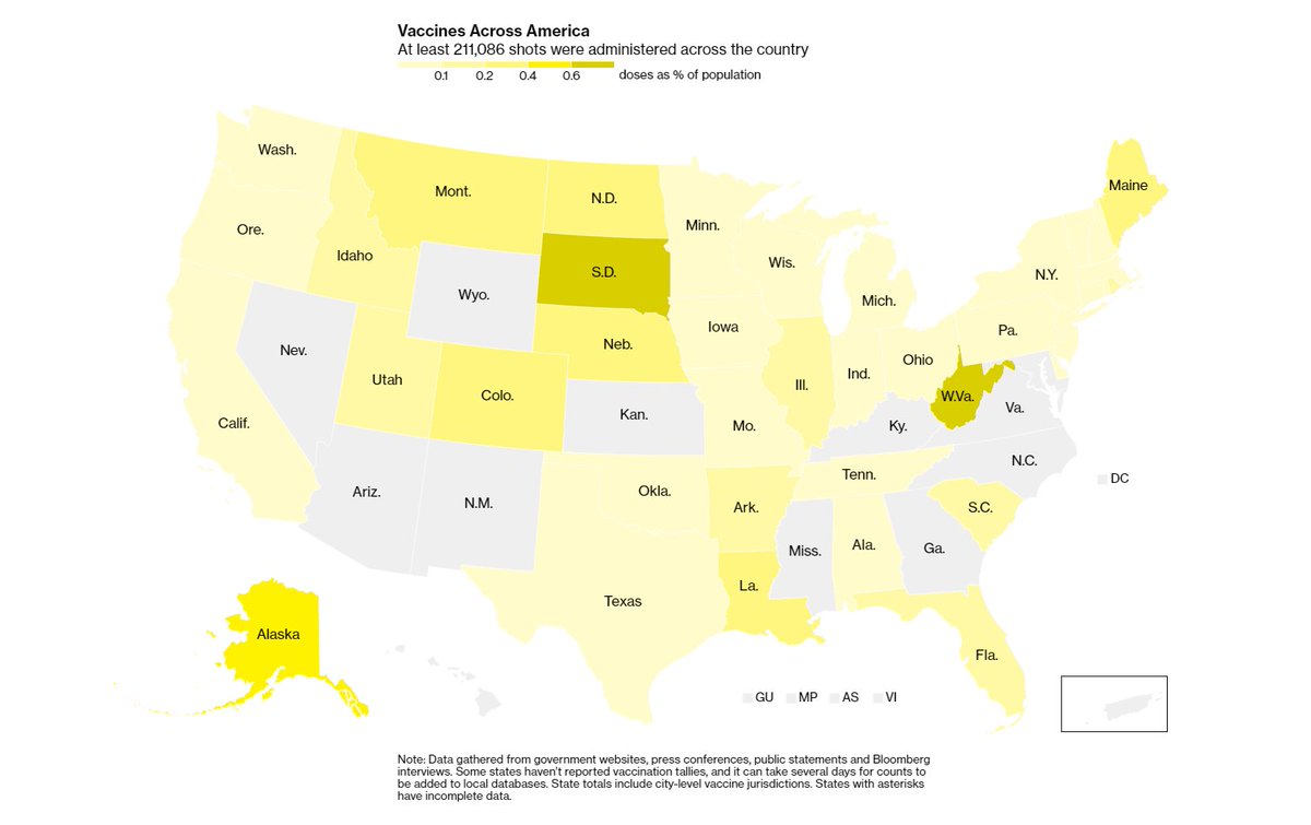  VACCINATION DATA UPDATE (12/19) 211,086 vaccinations in the U.S. (+83,421 from 12/18)Now up to 38 states with data. More dashboards online. -Biggest add is Florida with 32,707 shots done. -Texas now up to 26,007 in the #2 slot https://www.bloomberg.com/graphics/covid-vaccine-tracker-global-distribution/