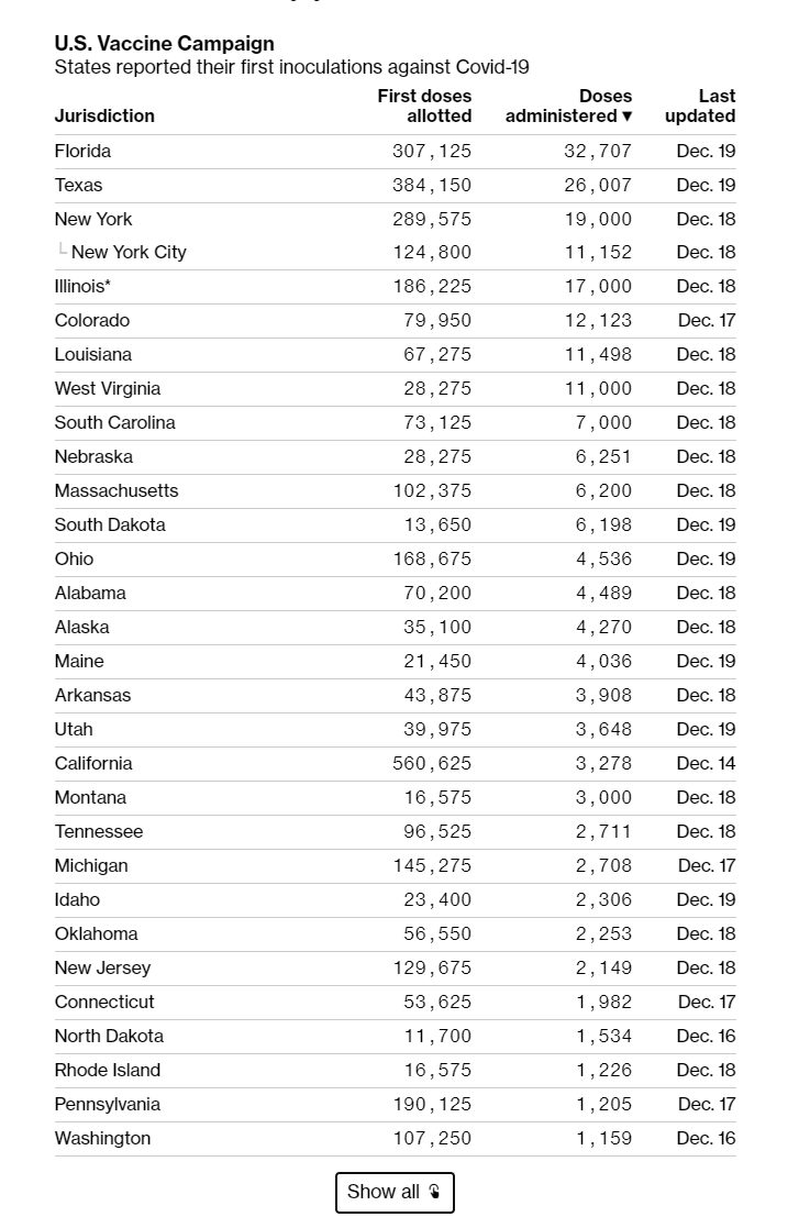 U.S. state dose numbers, as of 12/19 update  https://www.bloomberg.com/graphics/covid-vaccine-tracker-global-distribution/?sref=leQ3i2ya