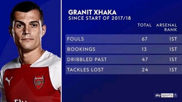 The person in charge of the Sky Sports statistics has a personal vendetta against Arsenal 😂😭😂