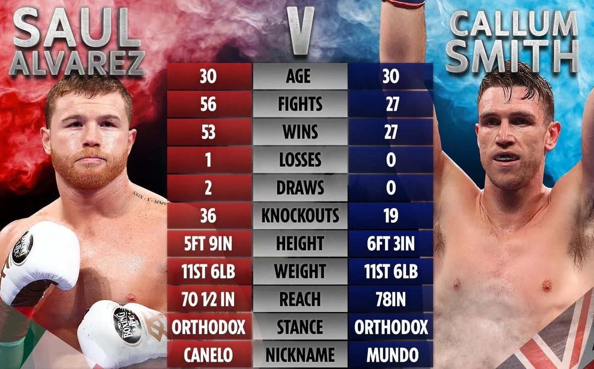 cesarziade's tweet photo. Canelo Alvarez 🇲🇽 Vs Callum Smith 🇬🇧 WBC, WBA Super &amp; Ring Magazine Super-MiddleWeight World Titles!! Esta noche en Vivo desde el Alamodome, San Antonio -Texas, transmite  ESPN2 para LATAM. @dazngroup @matchroomsport @ESPNDeportes https://t.co/l3PM8RlIOE