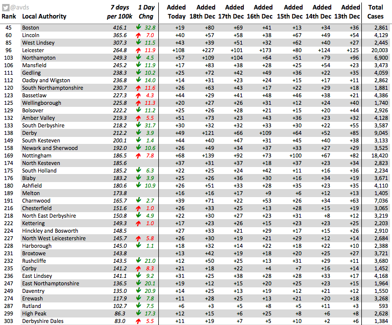 The East Midlands decreased by 3.3 cases per 100k today - and moved back below West Midlands24 local authorities decreased4 unchanged12 increasedParticularly impressive to see chunky drops in local authorities in the lower half of the table - where it's harder to achieve