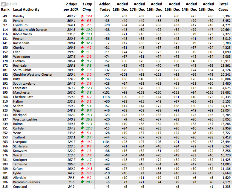 The North West decreased by 1.2 cases per 100k today - on top of yesterday's drop of 0.6 per 100kYesterday I was concerned that the big decreases in some LAs look a bit too good to be true - I'm still a bit concerned on that frontEngland has a backlog in tests outstanding
