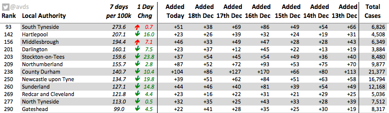 The North East decreased by 8.0 cases per 100k today - and dropped below the North WestLast Saturday the NE increased by 6.9 cases per 100k, so today's decrease looks reasonable in that contextEngland has a backlog of cases - but unknown if it's even spread across the country
