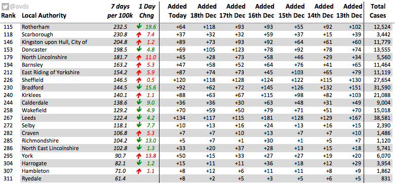 Yorkshire & The Humber decreased by 2.4 cases per 100k today - on top of yesterday's 5.0 per 100k dropLast Saturday Yorks & Humber increased by 2.4 per 100kCongratulations to  @RmbcPress for dropping out of England's Top 100 local authorities
