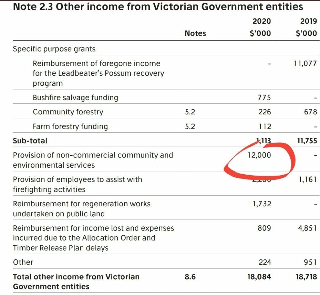 December 2020VicForests' Annual Report released. Despite getting its feedstock for free, and various additional government payments (and wtf is this mysterious $12 million for?) it STILL manages to make a $7.5 million loss.The Executive get to keep their six figure salaries.