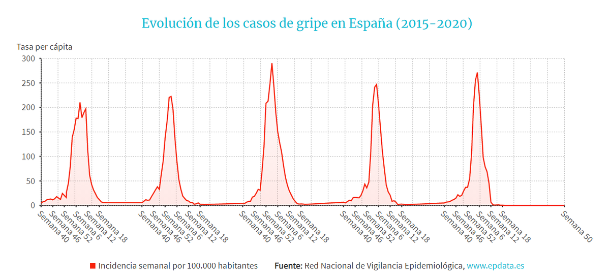 electo_mania's tweet photo. ¿Qué ocurrirá con la gripe 🗣️ en la temporada 2020-21?

En la temporada 2017-18 fue responsable de 15.000 fallecimientos, y la media oscila alrededor de 5.000 anuales.

Su actual descenso en 2020-21📉 se achaca a la mayor profilaxis y distancia social.

https://t.co/rykw2Kj4h5 https://t.co/NEHi7tOeu9