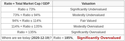 According to the Buffett Indicator (total market cap divided by the GDP) the market is significantly overvalued. But the Buffett Indicator may not work anymore today. 1/10A thread to explain why...
