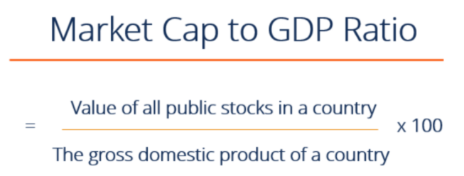 First, a definition. The Buffett Indicator is the market cap of all stocks on the  markets divided by the GDP and then x100. It got its name after Warren Buffett called it "probably the best single measure of where valuations stand at any given moment.” 2/10