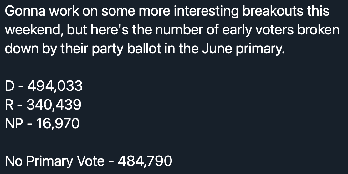 First, I want to let folks revisit the breakdown of D and R primary voters who have voted so far, vs the breakdown through the first week of early voting in the general.Dem "lead" is 154k vs 181k in the general on lower overall turnout. That's about D +16% vs D +17.4%.