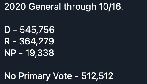 First, I want to let folks revisit the breakdown of D and R primary voters who have voted so far, vs the breakdown through the first week of early voting in the general.Dem "lead" is 154k vs 181k in the general on lower overall turnout. That's about D +16% vs D +17.4%.