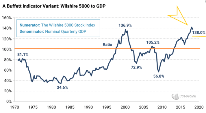 Since 2014, the Buffett Indicator has been in overvalued territory all of the time. Even in the March crash, the Buffett indicator showed 'overvalued'. The fact that the Buffett Indicator has surpassed the dotcom levels now, makes bears predict a huge crash will come soon 4/10