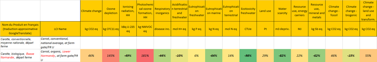 7- mince j'ai oublié la carotte!Mais il faut dire que la Bio est de Basse Normandie, pas la conventionnelle. Les Normands me diront si c'est comparable