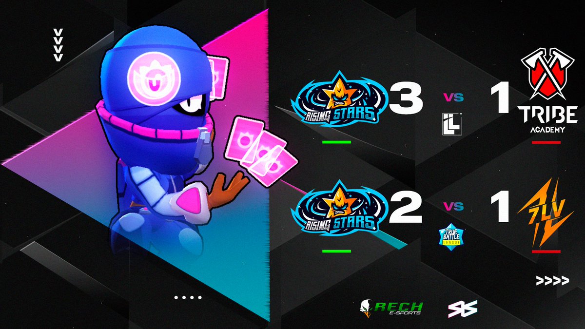 RisingStars_GG's tweet photo. #BS |Resultados. 🎯

Conseguimos llevarnos 2 victorias importantes en las diferentes jornadas de ayer. 🌟

🆚 @TribeAcademyES
🏆 @_LigaLeyendas

🆚 @Team7LV
🏆 @TrueBattleLg

Felicitamos a nuestras estrellas por  su gran desempeño.🌟

#RiseAndWin #SomosRS https://t.co/WR3KxrR1Oi