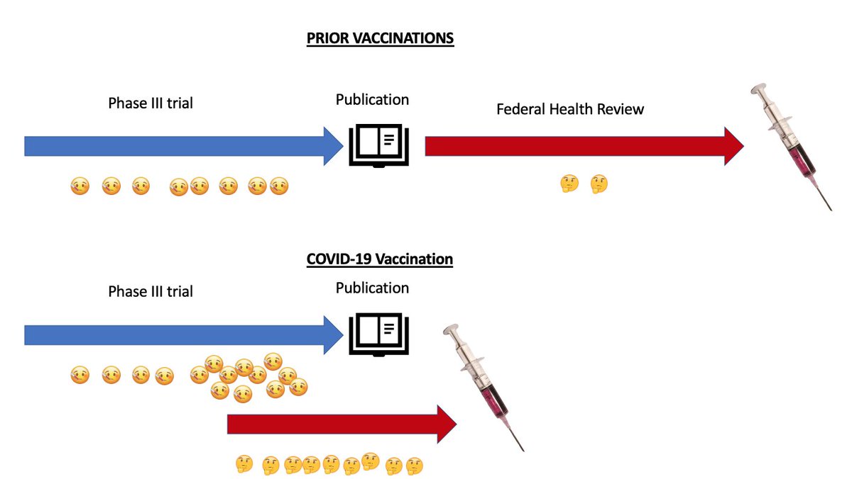 Lots of questions about why this vaccine seemed so "rushed" as compared to other vaccine trials1. Lots more COVID cases unfortunately occurring - given the disease burden2. Federal health review in parallel with completion of the study3. Reassignment of +++ reviewers